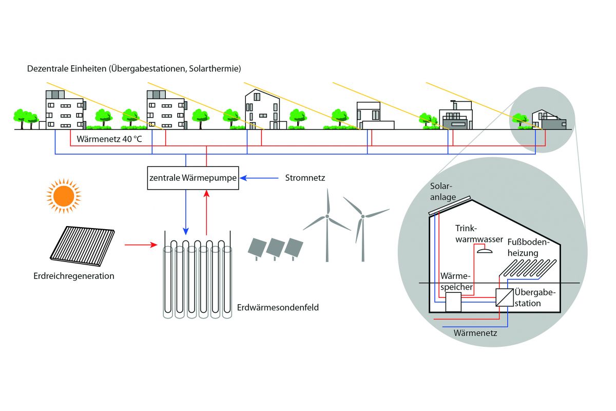 Schema für dezentrale, geosolare Wärmeversorgung mit einer zentralen Wärmepumpe und dezentralen Übergabeeinheiten mit Solarthermie.